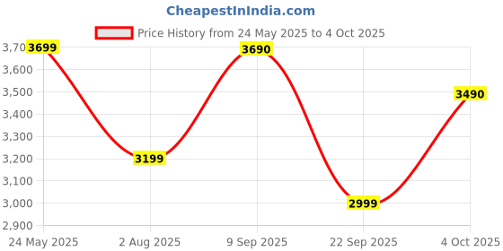flipkart.com sony FB Series 2 Way XS-FB1621C Component Car Speaker sony Price History Graph from 24 May 2025 to 4 Oct 2025
