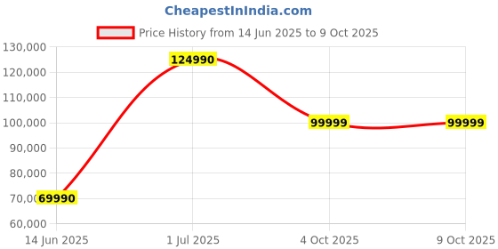 flipkart.com SONY HT-A7000 A Series Home Theatre 7.1.2ch 360 SSM with Dolby Atmos, Hi Res & 360 RA Bluetooth Soundbar Price History Graph from 14 Jun 2025 to 8 Oct 2025
