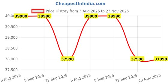 flipkart.com SONY HT-B600 Bluetooth Home Theatre Price History Graph from 3 Aug 2025 to 22 Nov 2025