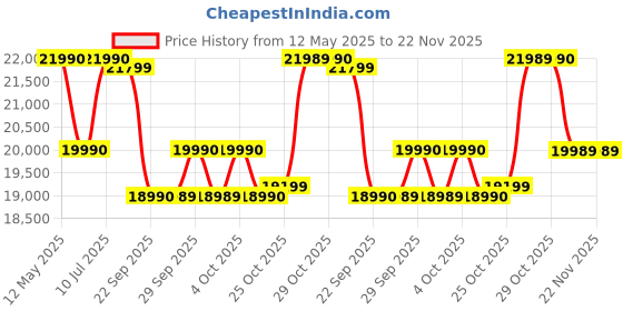flipkart.com SONY HT-S400 2.1ch Home theatre with Wireless subwoofer, S-Force & Dolby Digital Bluetooth Soundbar Price History Graph from 12 May 2025 to 21 Nov 2025