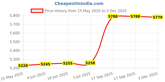 flipkart.com SONY ICD-PX240 4 GB Voice Recorder Price History Graph from 15 May 2025 to 3 Dec 2025