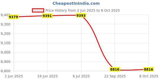 flipkart.com SONY ICD-PX470 Stereo Digital Voice Recorder with Built-In USB Voice Recorder 4 GB Voice Recorder Price History Graph from 2 Jun 2025 to 7 Oct 2025