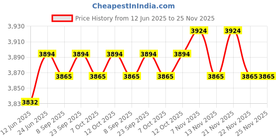 flipkart.com SONY ICF-C1 Digital Clock Radio (Black) FM Radio Price History Graph from 12 Jun 2025 to 24 Nov 2025
