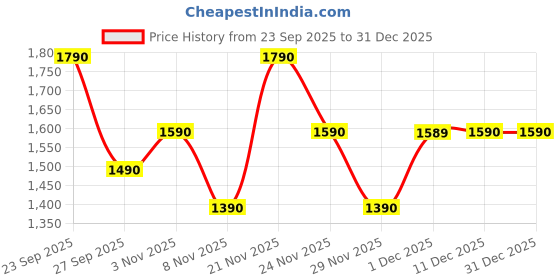 flipkart.com sony IER-EX15C Wired Headset sony Price History Graph from 23 Sep 2025 to 31 Dec 2025