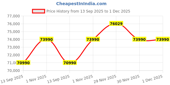 flipkart.com SONY ILCE-6100X Mirrorless Camera Body with with SELP16502 & SEL55210 Price History Graph from 13 Sep 2025 to 1 Dec 2025