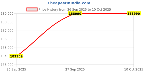 flipkart.com SONY ILCE-7CM2/BQ IN5 Mirrorless Camera Body Only Vlogging Made for Creators | Artificial Intelligence Based Autofocus | Price History Graph from 26 Sep 2025 to 7 Oct 2025