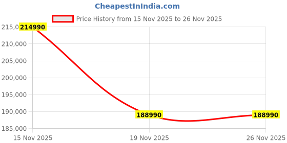 flipkart.com SONY ILCE-7CM2/SQ IN5 Mirrorless Camera Body Only Vlogging Made for Creators | Artificial Intelligence Based Autofocus | Price History Graph from 15 Nov 2025 to 26 Nov 2025