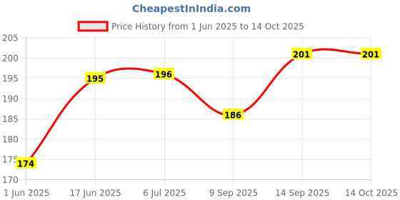 flipkart.com SONY led / lcd remote SONY Remote Controller Price History Graph from 1 Jun 2025 to 13 Oct 2025