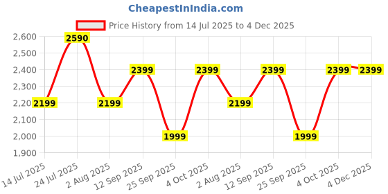 flipkart.com sony Mega Bass Xs-Fb162e Coaxial Car Speaker sony Price History Graph from 14 Jul 2025 to 4 Dec 2025