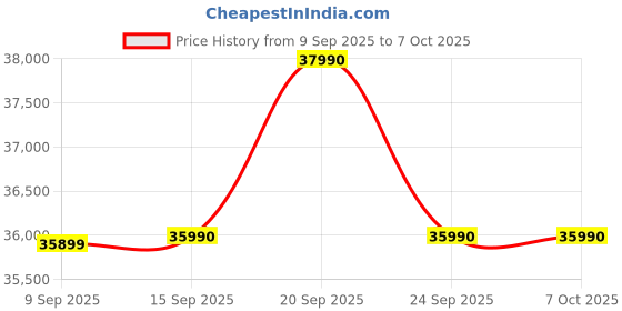 flipkart.com SONY MHC-V43D Portable , Karaoke, Gesture Control Bluetooth Party Speaker Price History Graph from 9 Sep 2025 to 7 Oct 2025