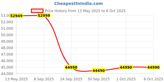 flipkart.com SONY MHC-V73D Party Speaker with Bluetooth Connectivity, Karaoke, Gesture Control Bluetooth Tower Speaker Price History Graph from 13 May 2025 to 6 Oct 2025