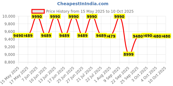 flipkart.com SONY New SA-D40M2 4.1ch Home Theatre / PC Speaker system with Powerful Subwoofer 100 W Bluetooth Home Theatre Price History Graph from 15 May 2025 to 8 Oct 2025