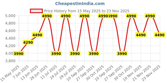 flipkart.com sony New WF-C510 TWS Light Weight, Compact In-Ear Earbuds with 22Hrs Battery & Mic Bluetooth Headset sony Price History Graph from 15 May 2025 to 23 Nov 2025