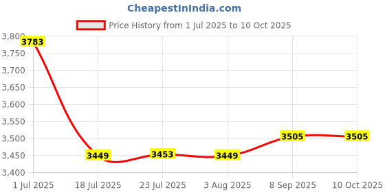 flipkart.com sony NP-F970 Battery sony Price History Graph from 1 Jul 2025 to 9 Oct 2025
