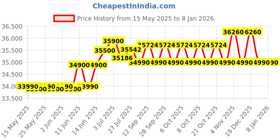 flipkart.com SONY Playstation 4 Brand New Ps4 Slim Console 500 GB Price History Graph from 15 May 2025 to 6 Jan 2026