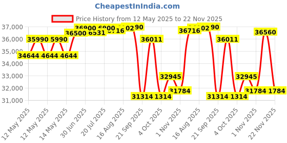 flipkart.com SONY Playstation Brand New Ps4 Slim Console 1TB Price History Graph from 12 May 2025 to 22 Nov 2025
