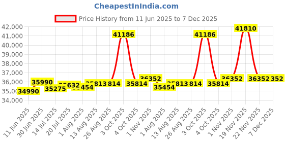 flipkart.com SONY Playstation Brand New Ps4 Slim Console 500 GB Price History Graph from 11 Jun 2025 to 13 Nov 2025