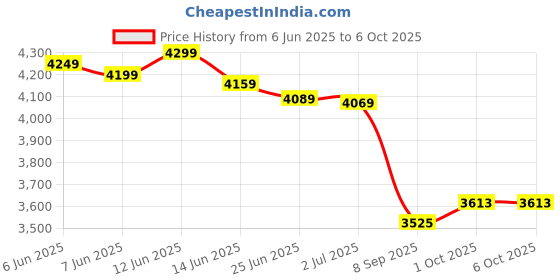 flipkart.com SONY Playstation Dualshock 4 Joystick Ps4 Wireless Gamepad Motion Controller Price History Graph from 6 Jun 2025 to 6 Oct 2025