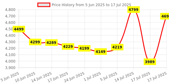 flipkart.com SONY Playstation Dualshock 4 Joystick Ps4 Wireless Gamepad Motion Controller Price History Graph from 5 Jun 2025 to 17 Jul 2025