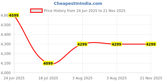 flipkart.com SONY Playstation Dualshock 4 Joystick Ps4 Wireless Gamepad Motion Controller Price History Graph from 24 Jun 2025 to 21 Nov 2025