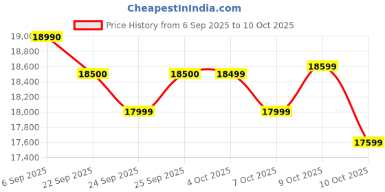 flipkart.com SONY PlayStation Portal™ Remote Player For PS5® Console Price History Graph from 6 Sep 2025 to 10 Oct 2025