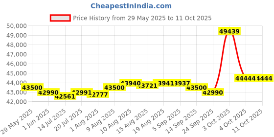 flipkart.com SONY PlayStation VR 2 Headset Motion Controller | Brand New PSVR2|Next Generation VR2 NA GB Price History Graph from 29 May 2025 to 11 Oct 2025