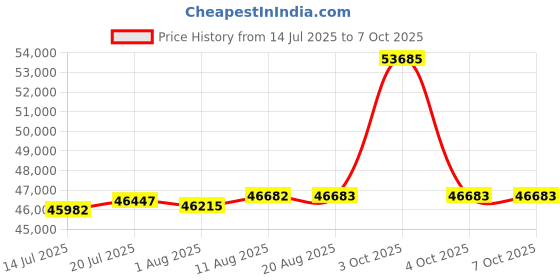 flipkart.com SONY PlayStation VR 2 Headset Motion Controller | Brand New PSVR2|Next Generation VR2 NA GB with Horizon Call of Mountain Price History Graph from 14 Jul 2025 to 6 Oct 2025