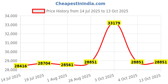 flipkart.com SONY PlayStation VR Headset Motion Controller | Brand New PSVR | Next Generation VR NA GB Price History Graph from 14 Jul 2025 to 13 Oct 2025