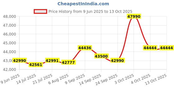 flipkart.com SONY Playstation VR2 Motion Controller Price History Graph from 9 Jun 2025 to 13 Oct 2025