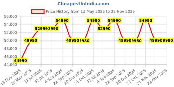 flipkart.com SONY PlayStation5 Console (slim) CFI-2008A01X 1024 GB Price History Graph from 13 May 2025 to 22 Nov 2025