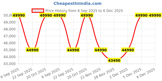 flipkart.com SONY Playstation5 Digital Edition(Slim) CFI-2008B01X 1 TB with 0 Price History Graph from 6 Sep 2025 to 5 Dec 2025