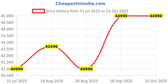 flipkart.com SONY PlayStation®5 Digital Edition (slim) CFI-2008B01 1 TB Price History Graph from 31 Jul 2025 to 14 Oct 2025