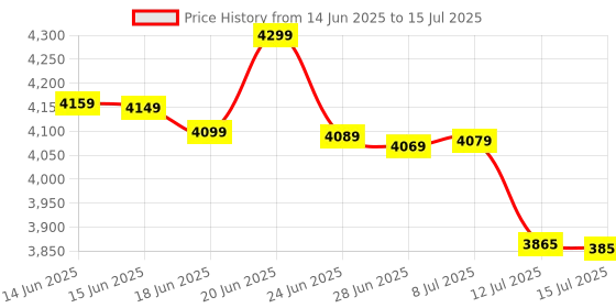 flipkart.com SONY Ps4 controller dual shock wireless Motion Controller Price History Graph from 14 Jun 2025 to 15 Jul 2025