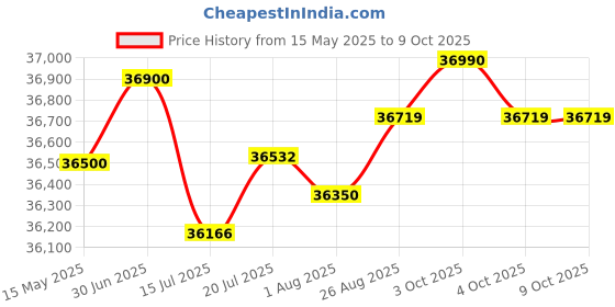 flipkart.com SONY Ps4 Slim Console 1TB Price History Graph from 15 May 2025 to 9 Oct 2025