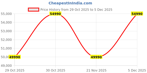 flipkart.com SONY PS5 Console - EA SPORTS FC 26 Bundle (CFI-2008A01) 1024 GB with Ea Sports Fc 26 Full-Game Voucher, Astro’S Playroom Price History Graph from 29 Oct 2025 to 5 Dec 2025