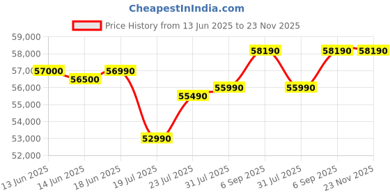 flipkart.com SONY PS5® Console CFI-2008A01 1 TB Price History Graph from 13 Jun 2025 to 22 Nov 2025