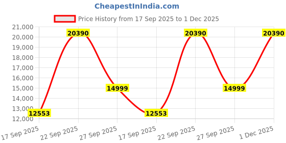 flipkart.com SONY SEL057FEC Wide-angle PrimeLens Price History Graph from 17 Sep 2025 to 1 Dec 2025