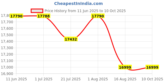 flipkart.com SONY SEL075UWC Standard ZoomLens Price History Graph from 11 Jun 2025 to 10 Oct 2025