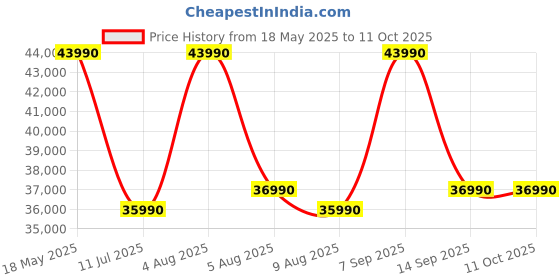 flipkart.com SONY SEL11F18 Wide-angle PrimeLens Price History Graph from 18 May 2025 to 10 Oct 2025