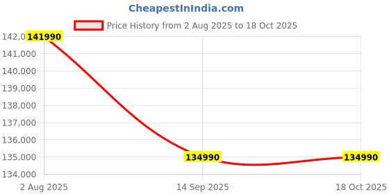 flipkart.com SONY SEL14F18GM Wide-angle Prime Lens Price History Graph from 2 Aug 2025 to 18 Oct 2025
