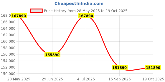 flipkart.com SONY SEL1635GM SYX Wide-angle ZoomLens Price History Graph from 28 May 2025 to 18 Oct 2025