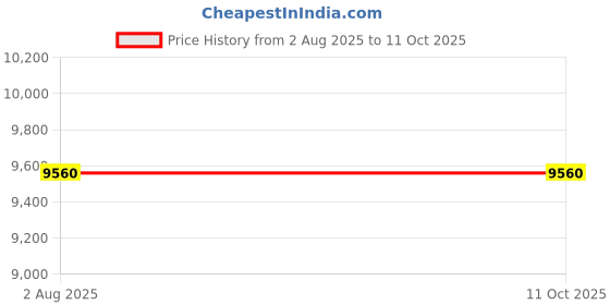 flipkart.com SONY SEL16F28 Wide-angle PrimeLens Price History Graph from 2 Aug 2025 to 11 Oct 2025