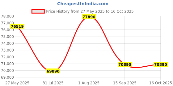 flipkart.com SONY SEL20F18G Wide-angle PrimeLens Price History Graph from 27 May 2025 to 15 Oct 2025