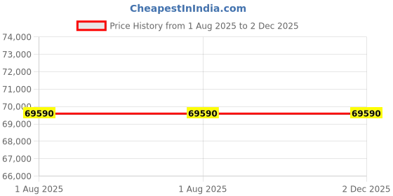 flipkart.com SONY SEL24240/C Standard ZoomLens Price History Graph from 1 Aug 2025 to 2 Dec 2025