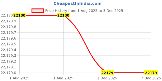 flipkart.com SONY SEL30M35 Macro PrimeLens Price History Graph from 1 Aug 2025 to 2 Dec 2025