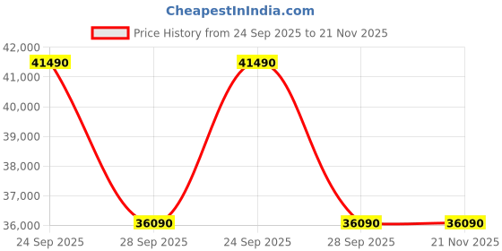 flipkart.com SONY SEL35F18/C SYX Standard PrimeLens Price History Graph from 24 Sep 2025 to 21 Nov 2025