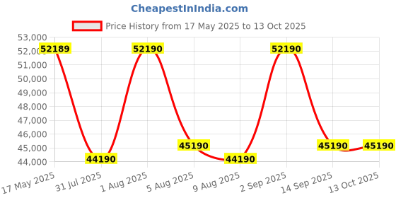 flipkart.com SONY SEL35F18F Wide-angle PrimeLens Price History Graph from 17 May 2025 to 13 Oct 2025