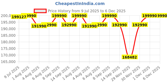 flipkart.com SONY SEL50F12GM/SEL50F12GM/Q SYX Standard PrimeLens Price History Graph from 9 Jul 2025 to 5 Dec 2025
