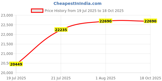 flipkart.com SONY SEL50F18/BC Standard PrimeLens Price History Graph from 19 Jul 2025 to 18 Oct 2025