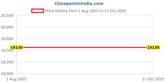 flipkart.com SONY SEL50F18F Standard PrimeLens Price History Graph from 1 Aug 2025 to 16 Oct 2025
